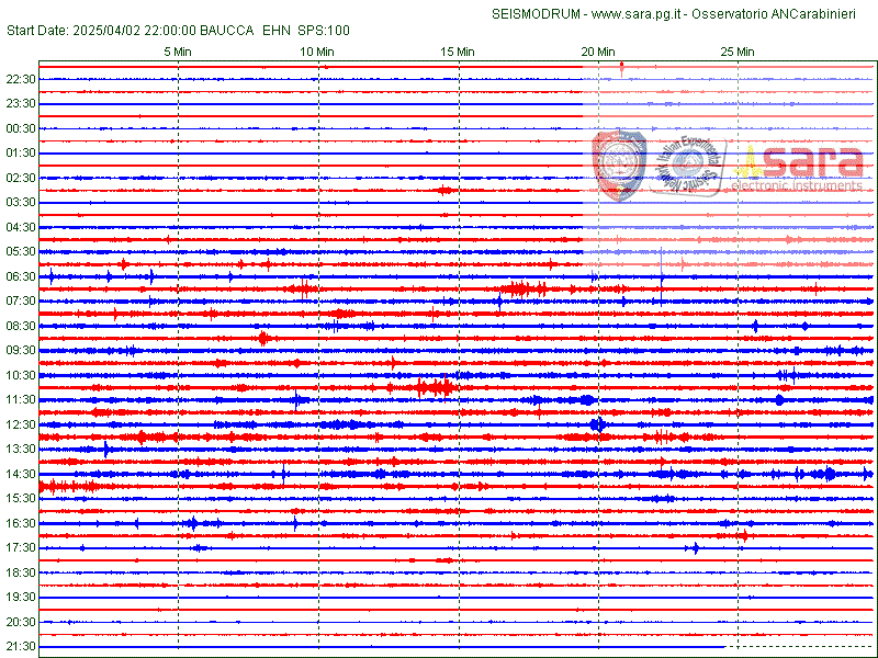 http://www.osservatoriometeoesismicoperugia.it/elf/drum_IZTMP_EHN.gif