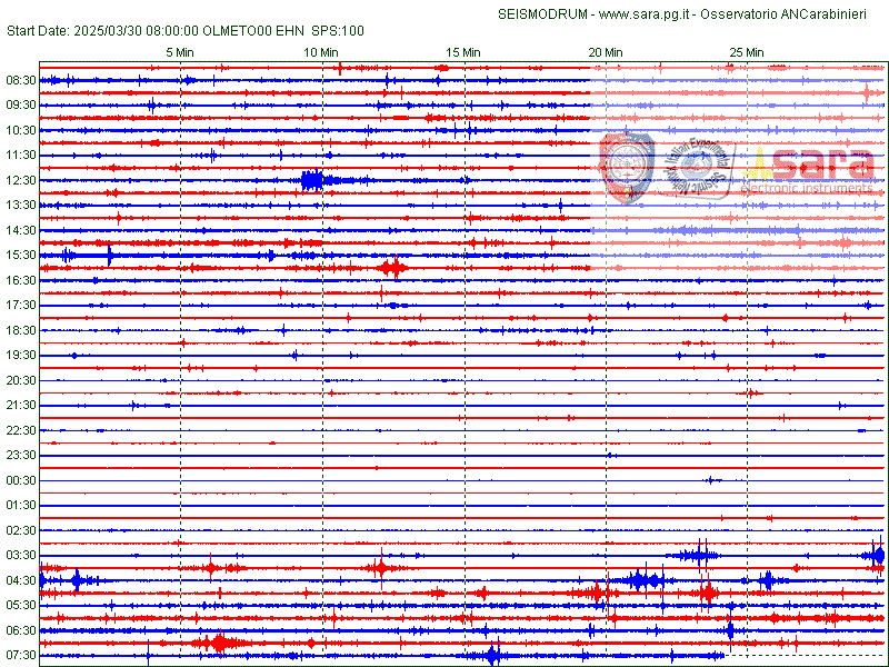 http://www.osservatoriometeoesismicoperugia.it/elf/drum_UOLM_EHN.gif