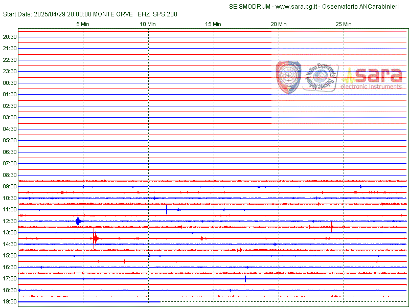 http://www.osservatoriometeoesismicoperugia.it/elf/drum_UORV_EHZ.gif