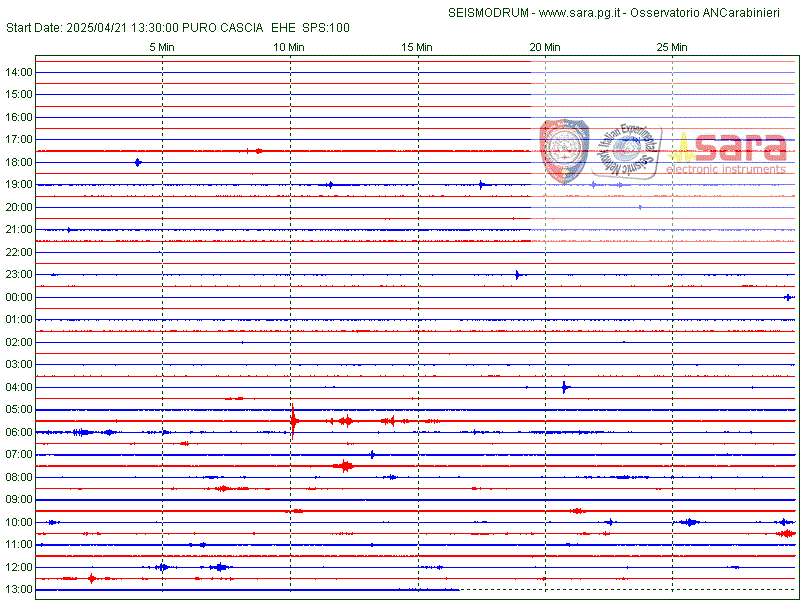 http://www.osservatoriometeoesismicoperugia.it/elf/drum_UPUR_EHE.gif