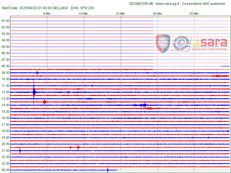 http://www.osservatoriometeoesismicoperugia.it/elf/drum_USLL_EHN.gif