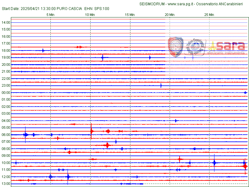 https://www.osservatoriometeoesismicoperugia.it/elf/drum_UPUR_EHN.gif